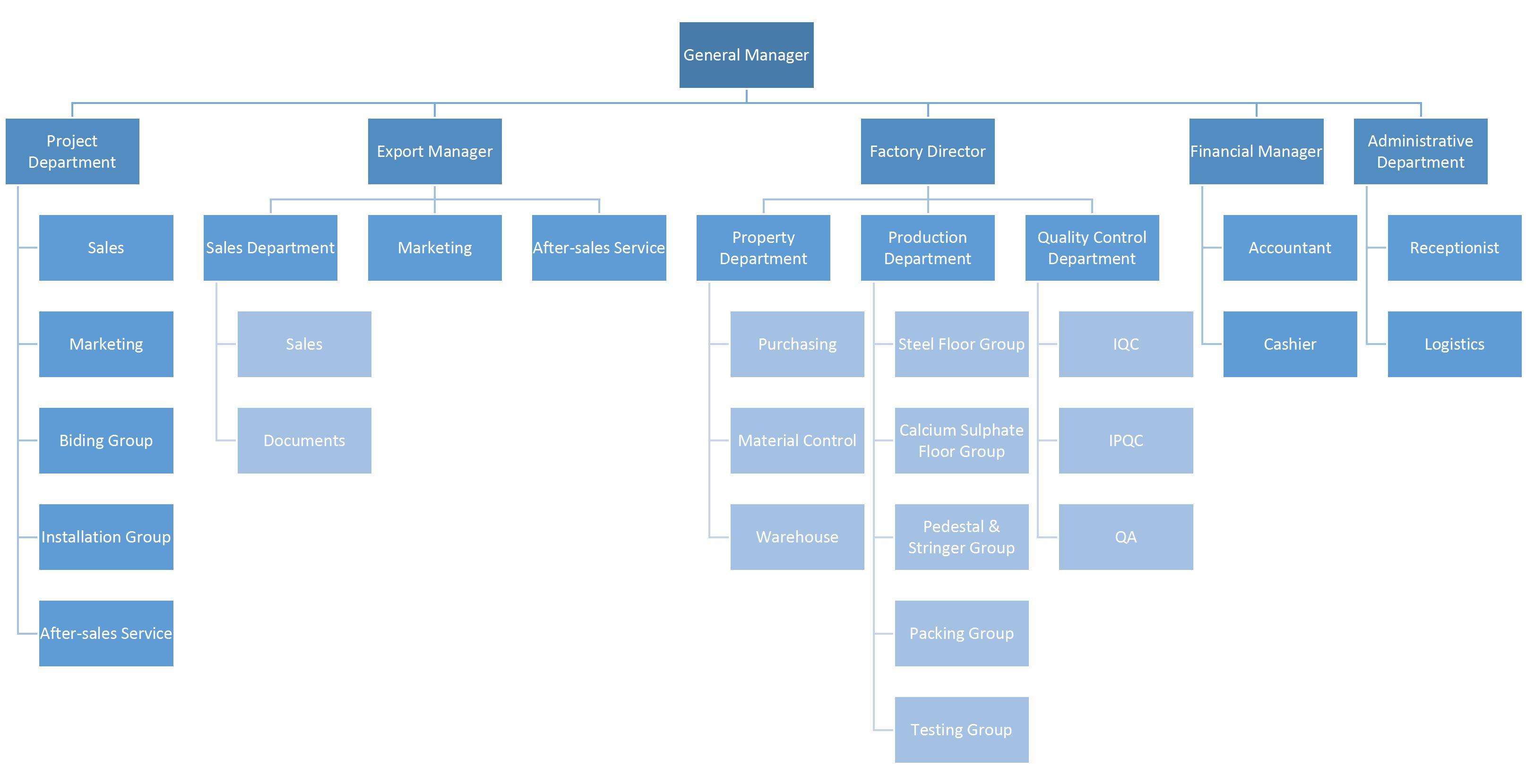 Hawton Floor Organization Structure