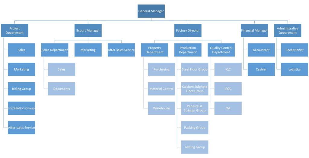 TitanFlor Organization Structure